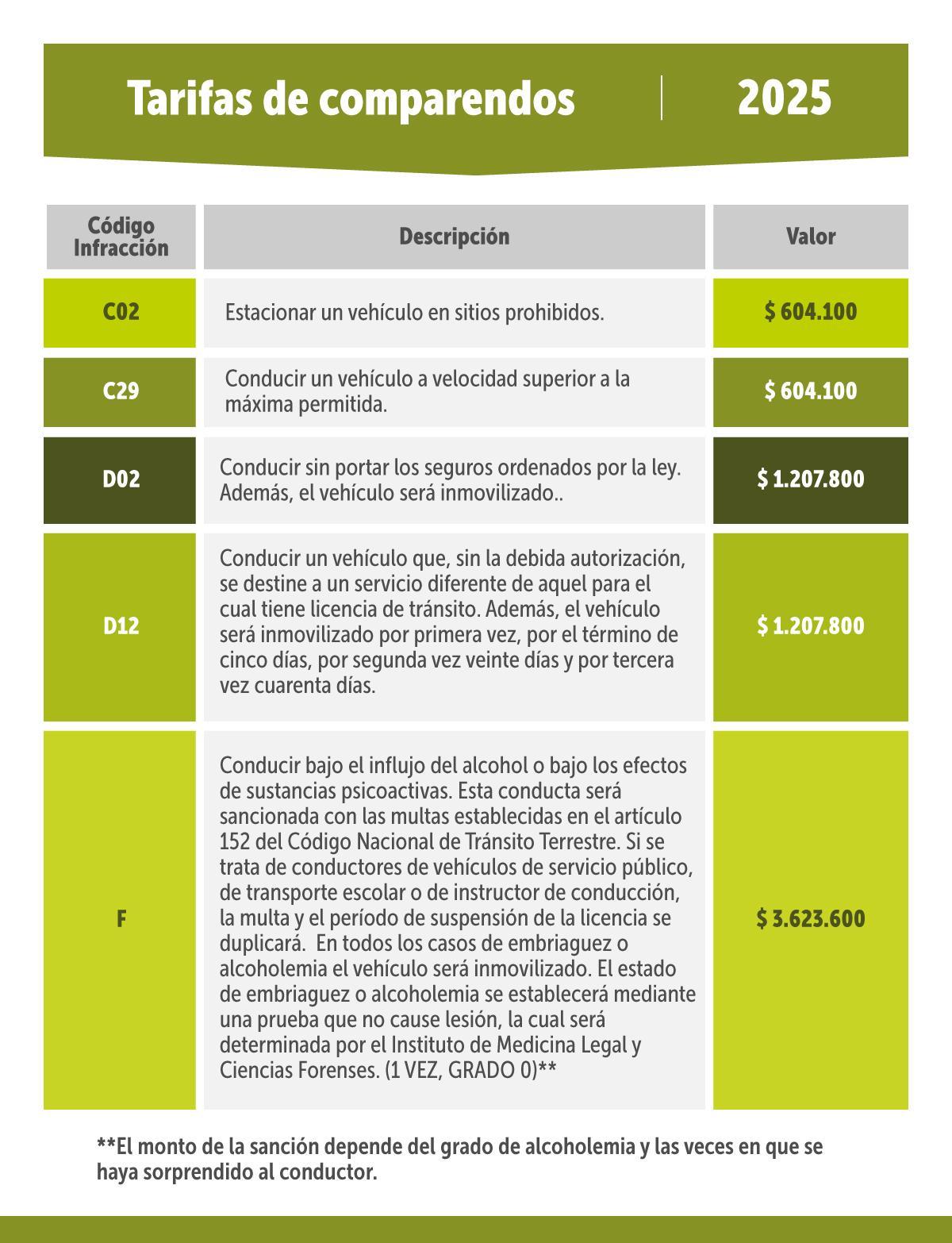 Precios en los comparendos 2025.