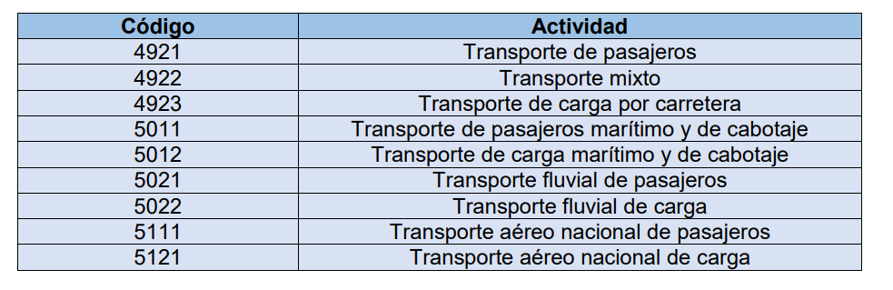 Tabla de actividades.
