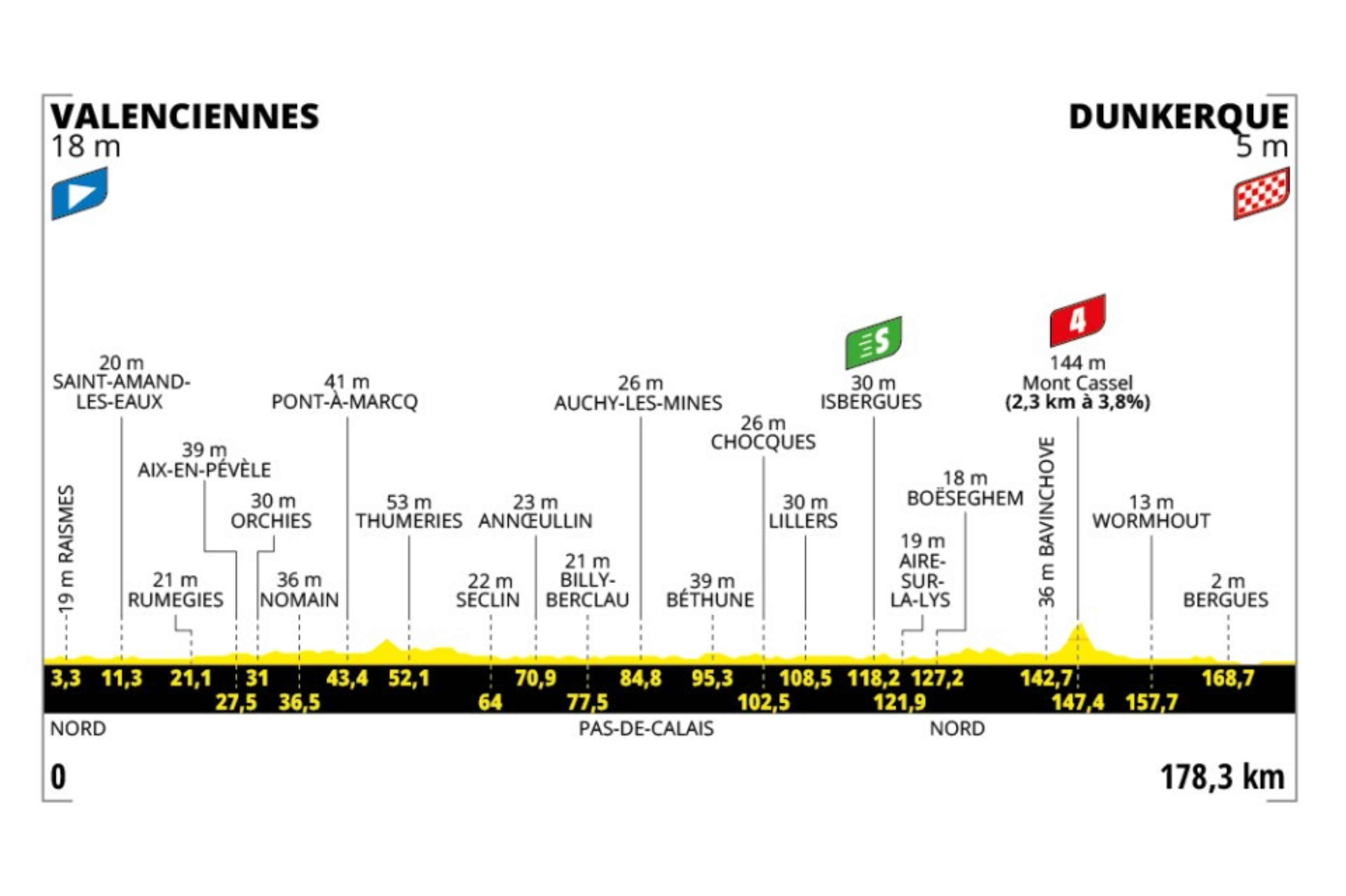 La tercera etapa del Tour de Francia 2025 es una jornada predominantemente llana de 178,3 kilómetros entre Valenciennes y Dunkerque, diseñada claramente para los velocistas. Con un solo puerto de montaña clasificado en todo el recorrido y ubicado a más de 35 kilómetros de la meta, no representa una amenaza real para el desenlace. El resto del trazado transcurre por terrenos planos y abiertos, donde el viento podría ser el mayor enemigo si se presentan abanicos. Es una etapa de control por parte de los equipos con sprinters, en la que la fuga del día tendrá pocas opciones y el final masivo parece inevitable, salvo que factores externos como el clima o una caída desordenen el guion previsto.