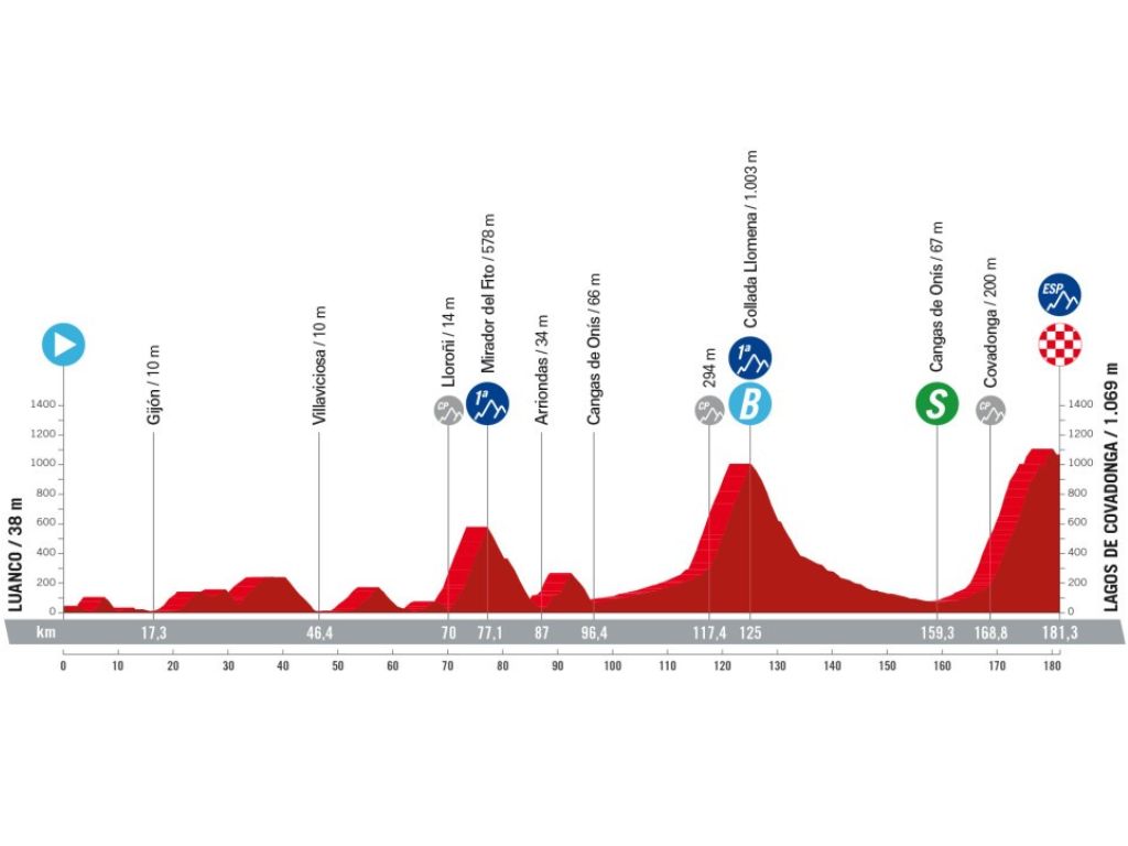 Luanco - Lagos de Covadonga. Luego del segundo descanso, Lagos de Covadonga, una subida ya de sobra conocida por los ciclistas. Tendrá dos puertos de primera, Fitu y Llomena, donde los escapados tendrán protagonismo antes de la subida final a los Lagos. Una etapa peligrosa al disputarse justo después del día de descanso, algún favorito podría pagarlo.