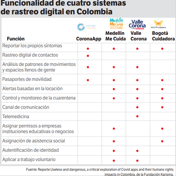 Análisis de funcionalidad de cuatro aplicaciones de rastreo de coronavirus.