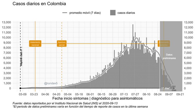 Estos son los datos de los casos en Colombia hasta el 27 de agosto.