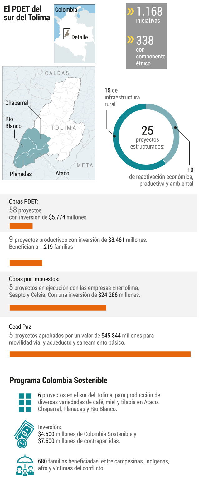 El PDET del Sur del Tolima