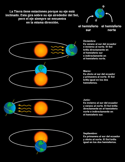 Estaciones Nasa