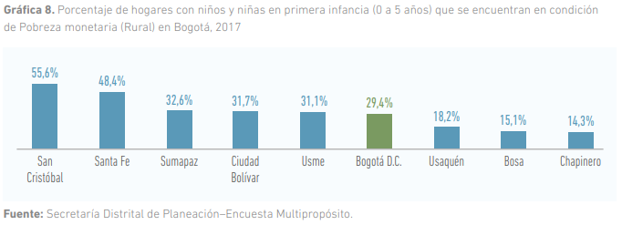 2. La desigualdad en el bienestar de la primera infancia se concentra en el sur de Bogotá, situación que se agrava en contextos rurales. Ciudad Bolívar, Usme, Santa Fe y San Cristóbal concentran la mayor proporción de Índice de Pobreza Multidimensional –IPM- en hogares con niños de 0 a 5 años. El 20% de los hogares rurales con niños en la primera infancia están en pobreza multidimensional; este porcentaje llega al 44,4% en la localidad de San Cristóbal.