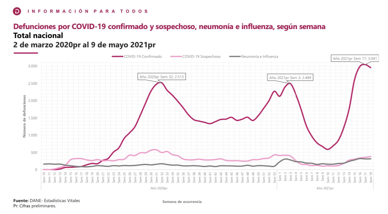Estadísticas muertes por COVID-19 del DANE
