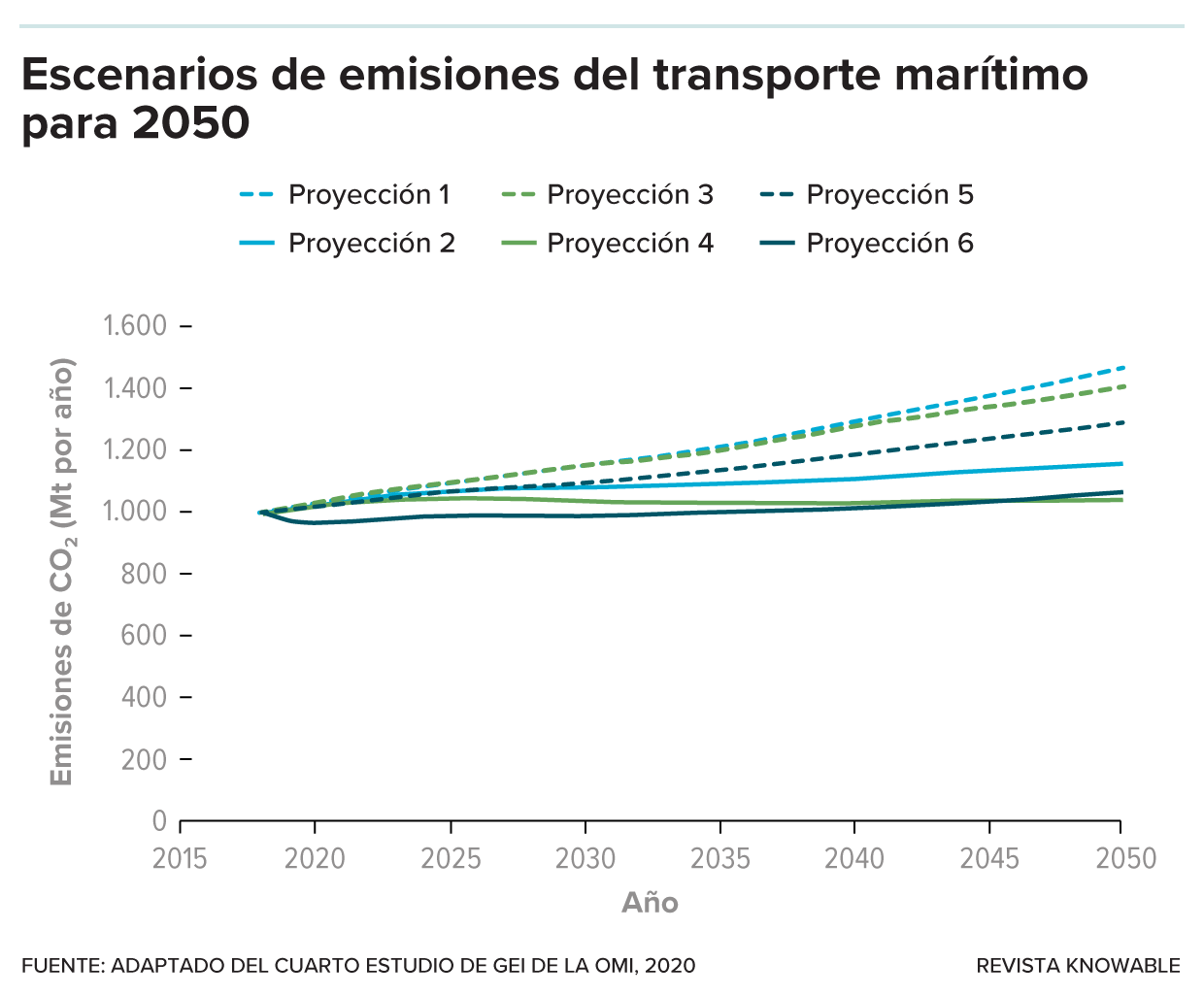 Un estudio de gases de efecto invernadero realizado en 2020 por la Organización Marítima Internacional (OMI) incluye las emisiones proyectadas de la industria naviera hasta 2050. El análisis considera tres escenarios económicos y de combustible bajo dos modelos matemáticos: un análisis logístico y un análisis de modelo de gravedad de comercio internacional.