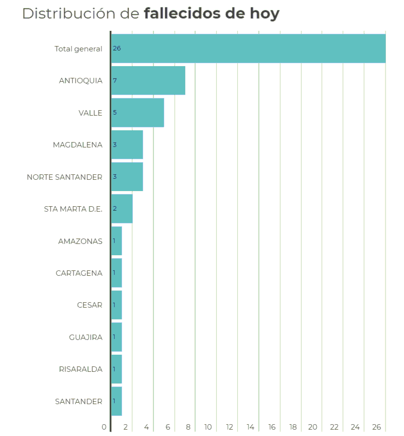 Reporte de muertes del 27 de octubre.