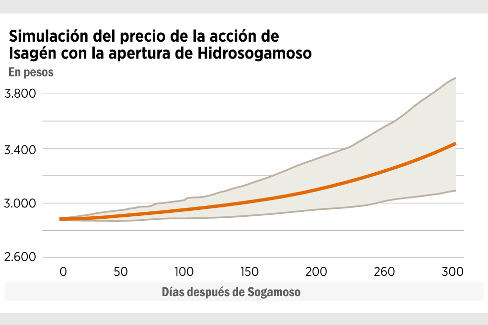 Isagén recarga sus baterías