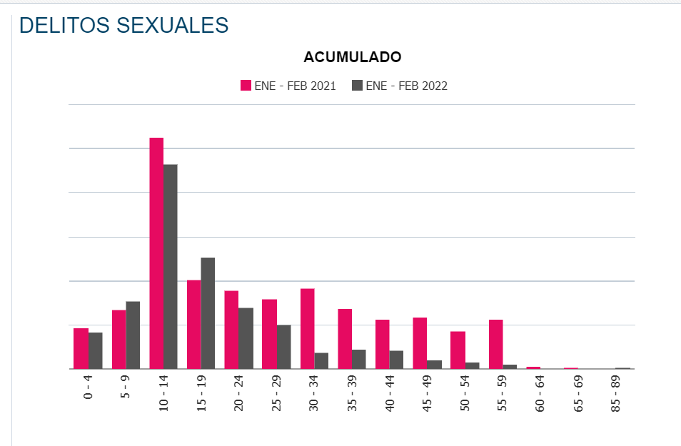 Cifras de delitos sexuales en Bogotá.