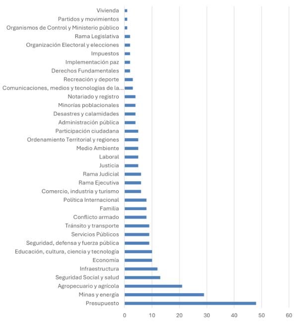 Tabla 1 - Distribución de debates de control político por estado.