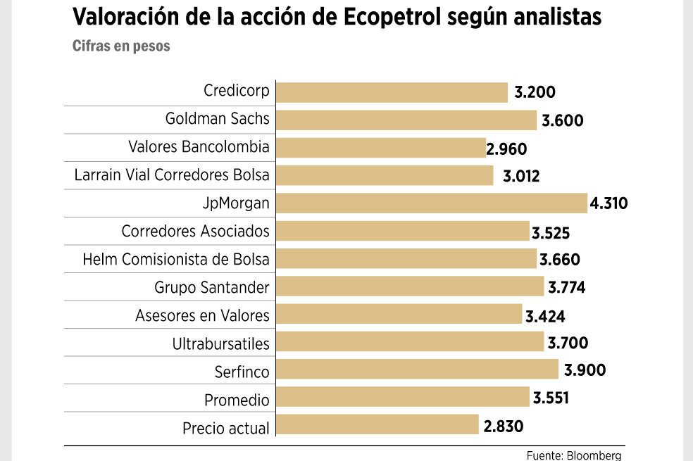 Ecopetrol, con cifras a la baja