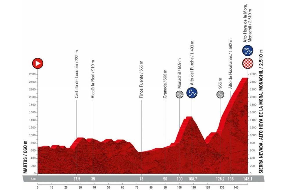 La carrera presenta un recorrido con nueve llegadas en alto. Cinco de estos puertos son inéditos, una llamada a los escaladores para brindar espectáculo.