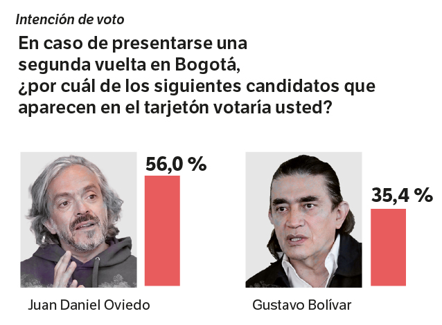 Encuesta Elecciones 2023 Alcaldía de Bogotá Agosto