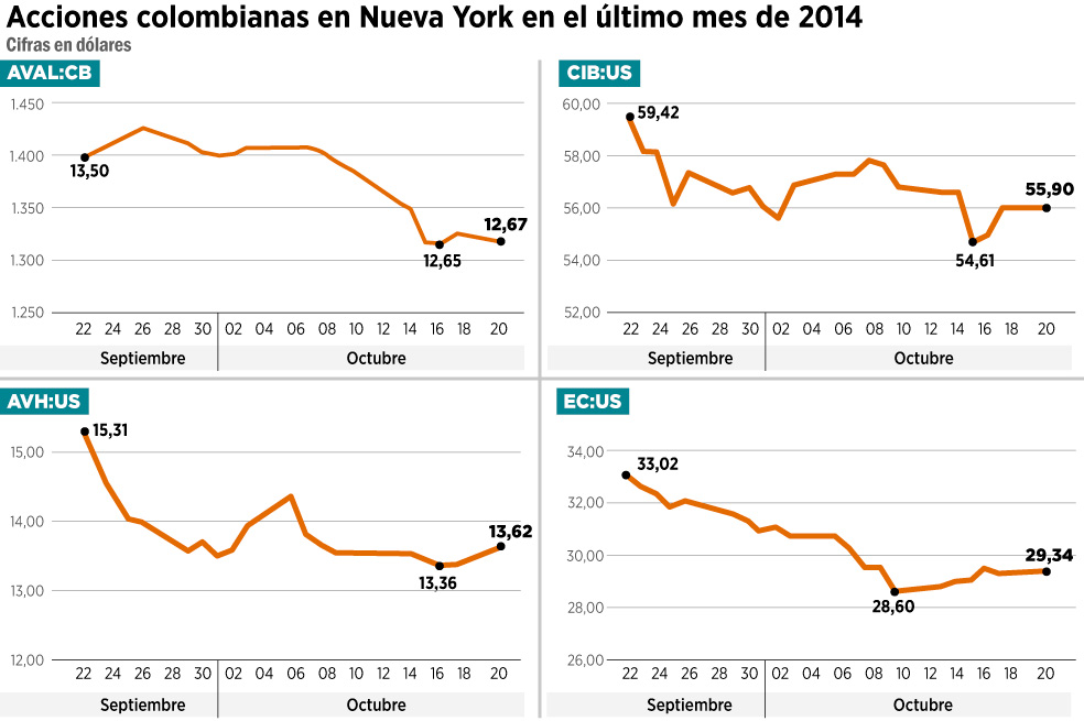 ¿Qué les pasa a las acciones colombianas en Nueva York?