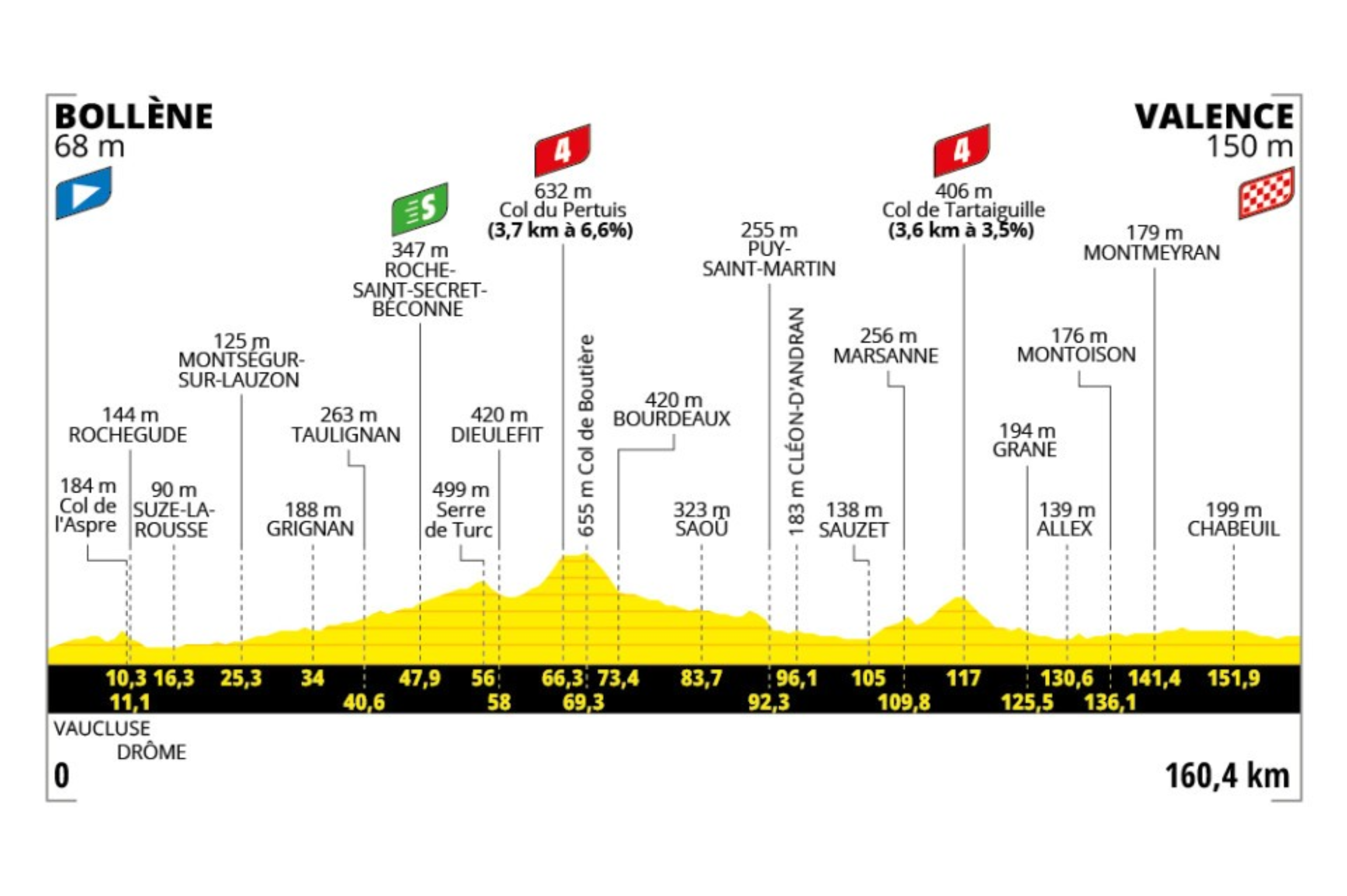 La etapa 17 del Tour de Francia 2025, con 160,4 kilómetros entre Bollène y Valence, es una jornada de media montaña que favorece principalmente a los sprinters que logren resistir un par de ascensos relativamente suaves en la primera mitad del recorrido. Aunque cuenta con dos puertos de baja categoría, las pendientes no son lo suficientemente exigentes como para romper el pelotón, y el largo tramo final en descenso y llano ofrece el terreno ideal para que los equipos con hombres rápidos reorganicen el grupo. Las fugas tendrán alguna oportunidad si se mueven con inteligencia en la parte media, pero lo más probable es una llegada masiva, con un sprint clásico en la recta de Valence. Será un día rápido, con tensión táctica en el control de la fuga y protagonismo de los trenes de velocidad en los kilómetros finales.