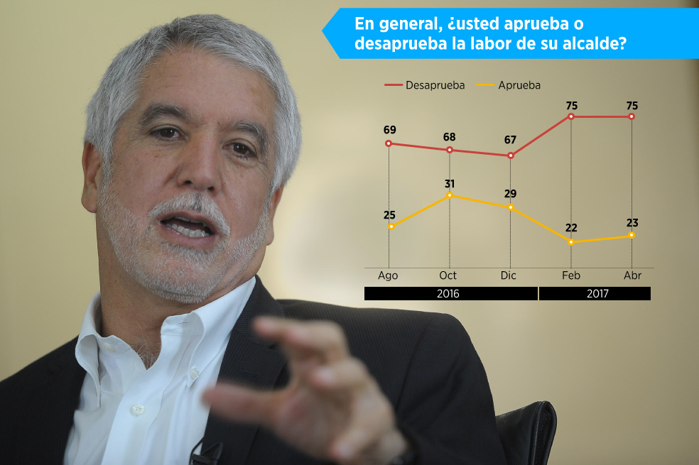 Fuente: Gallup /Foto: Cristian Garavito - El Espectador 