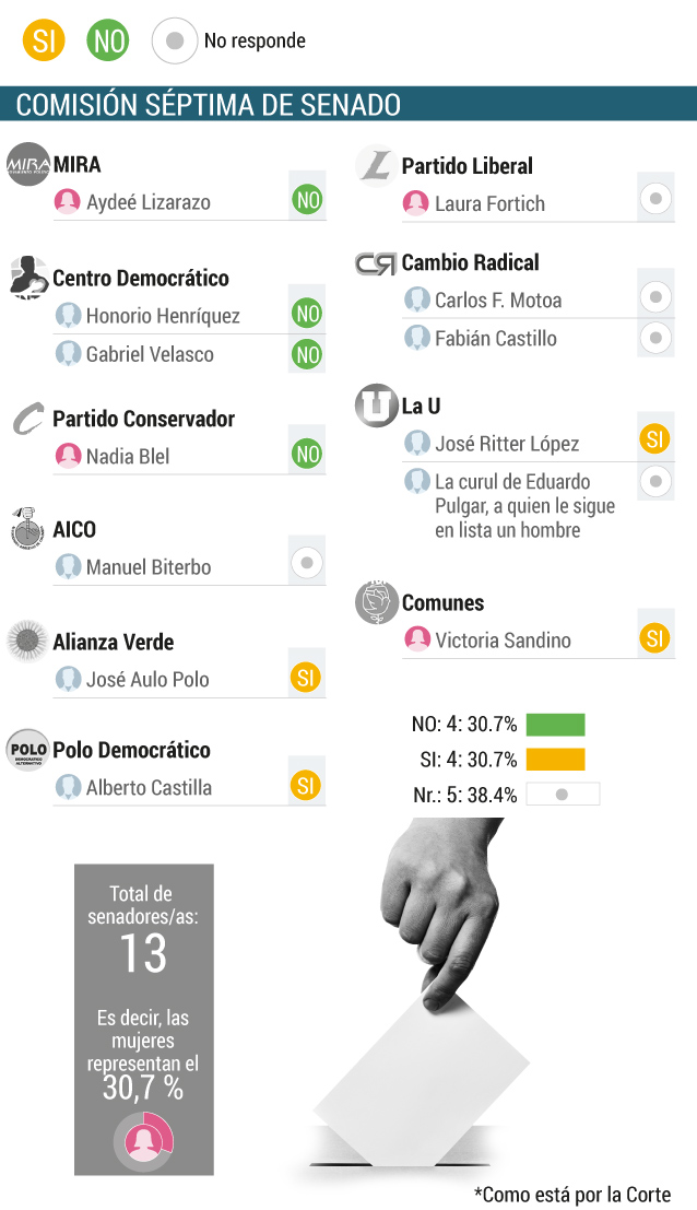 Gráfico de las comisiones de mujeres.