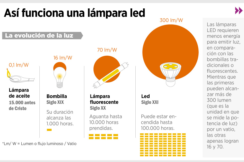 Premio Nobel para los creadores de la luz led