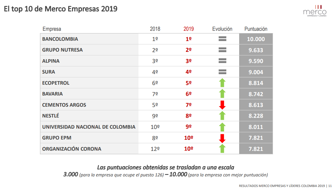Algunas de las empresas que ingresaron por primera vez al top100 son la Fundación Cardioinfantil (puesto 37), Cine Colombia (48),Adidas (51), Netflix (61), El Espectador (72), Bimbo (85), Constructora Bolívar (93), Avon (95), Cueros Vélez (97) y Mercado Libre (99).