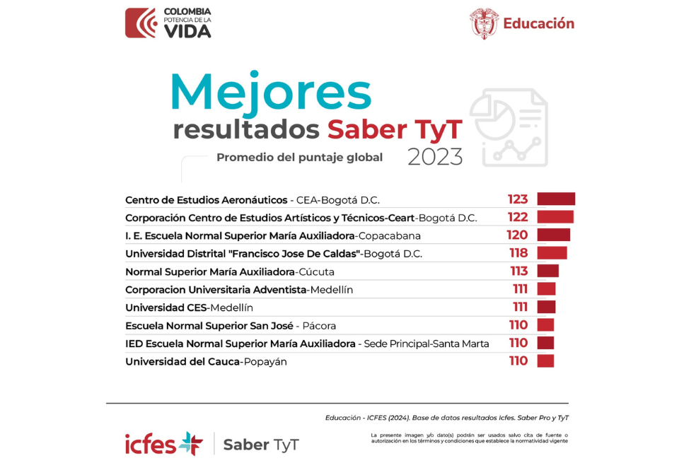 Instituciones con los mejores resultados en las pruebas Saber TyT 2023.