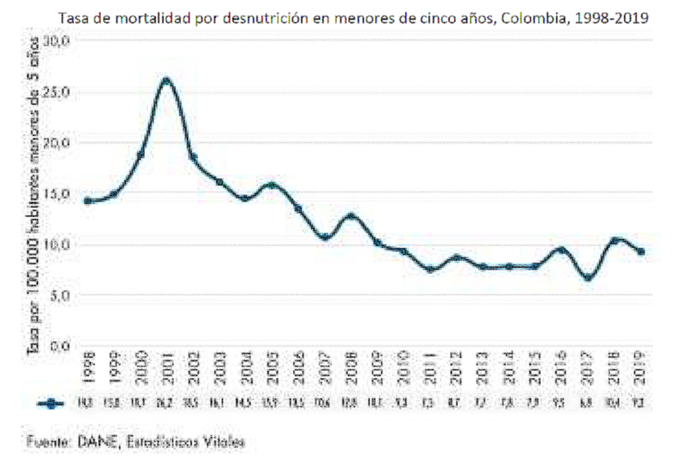 Tasa de mortalidad por desnutrición en menores de cinco años, Colombia, 1998-2019