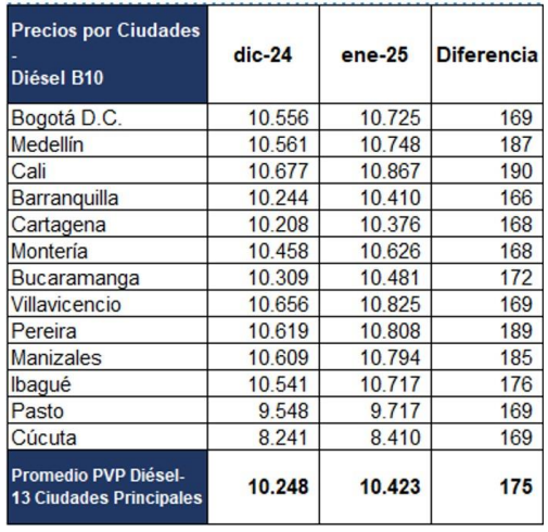 Precios de los combustibles.