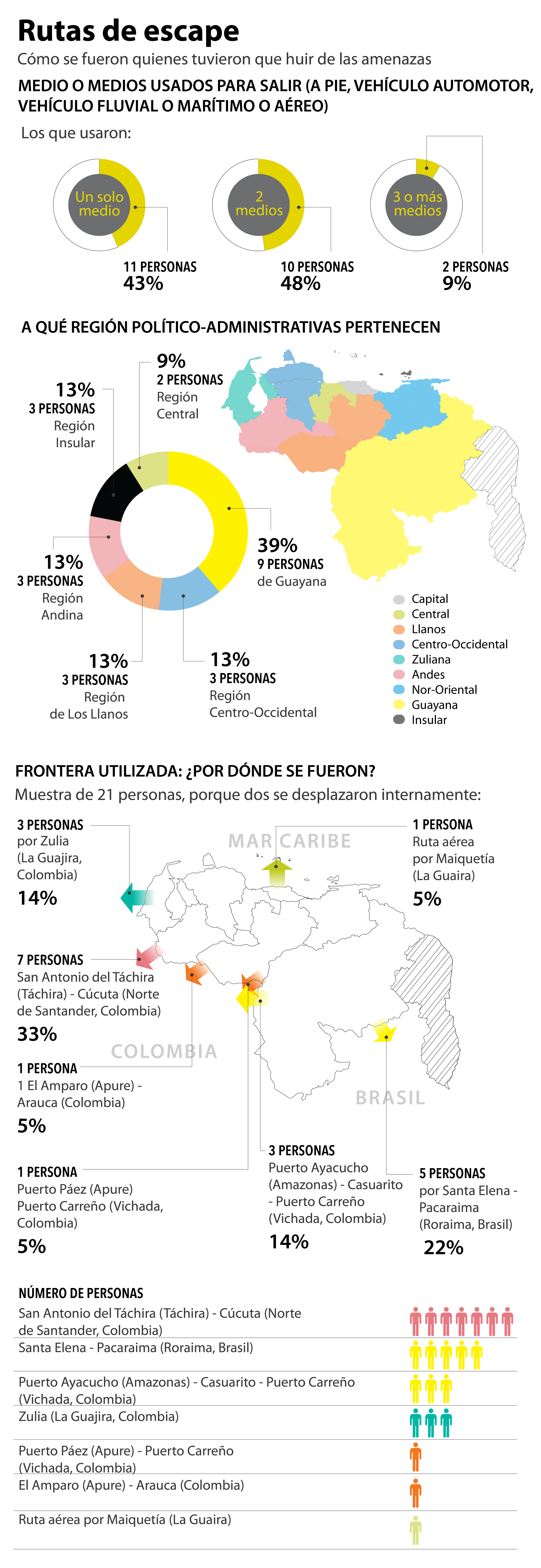 Refugiados poselectorales: los venezolanos que cruzaron fronteras para sobrevivir.