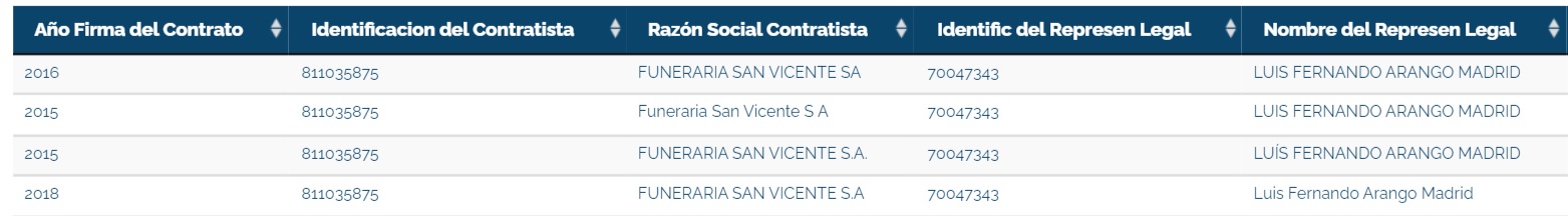 La Funeraria San Vicente S.A., una de las financiadoras de la campaña de Luis Pérez en 2015 y aportó $20 millones,  recibió cinco contratos durante el mandato de Pérez.