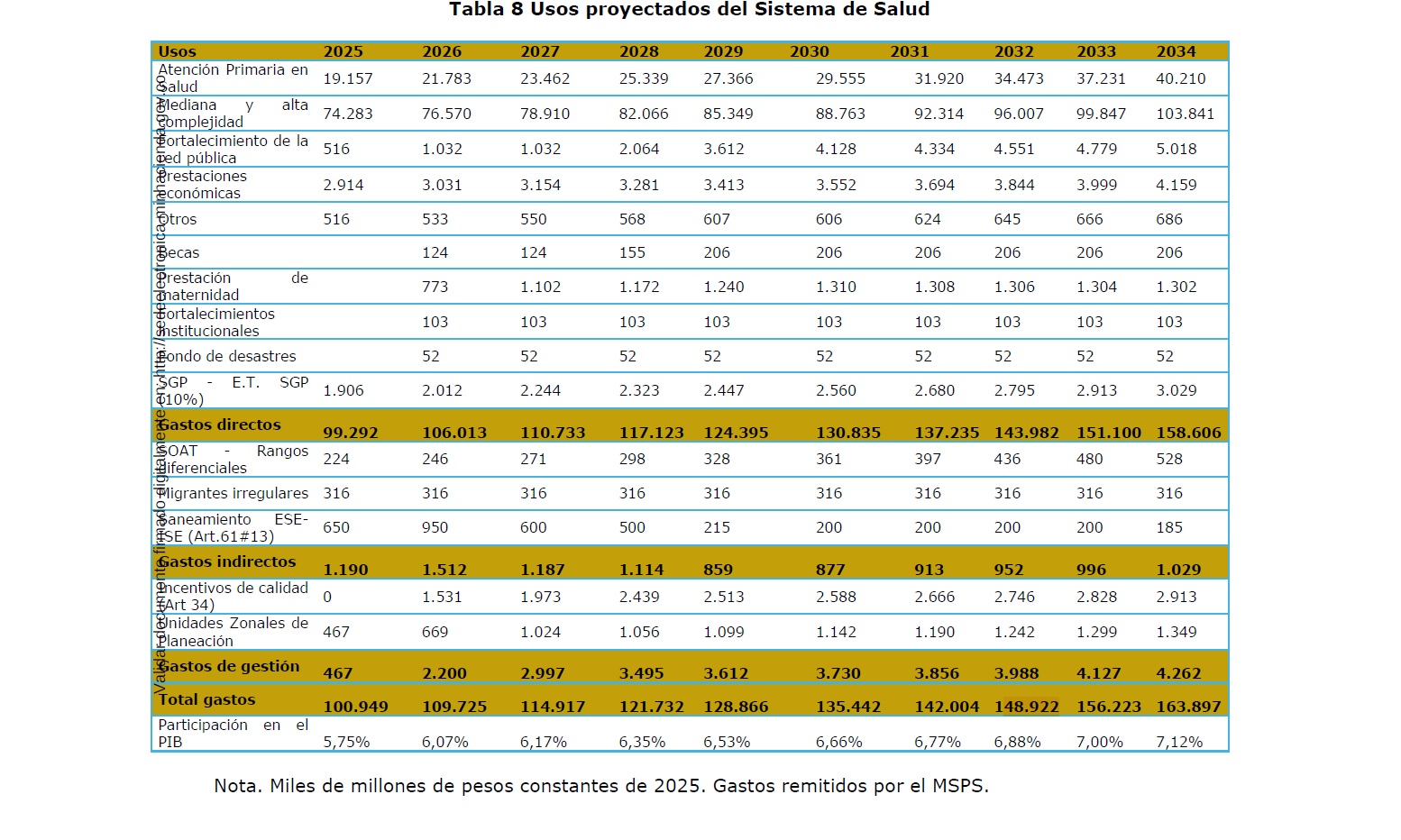 Cifras en miles de millones de pesos.