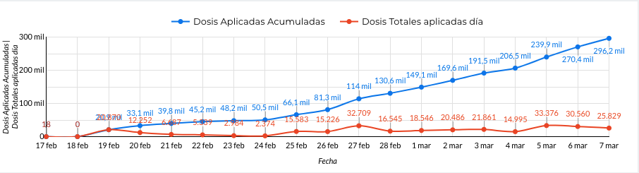 El gráfico muestra en azul el número acumulado de vacunas aplicadas en Colombia y en anaranjado las dosis aplicadas día a día.