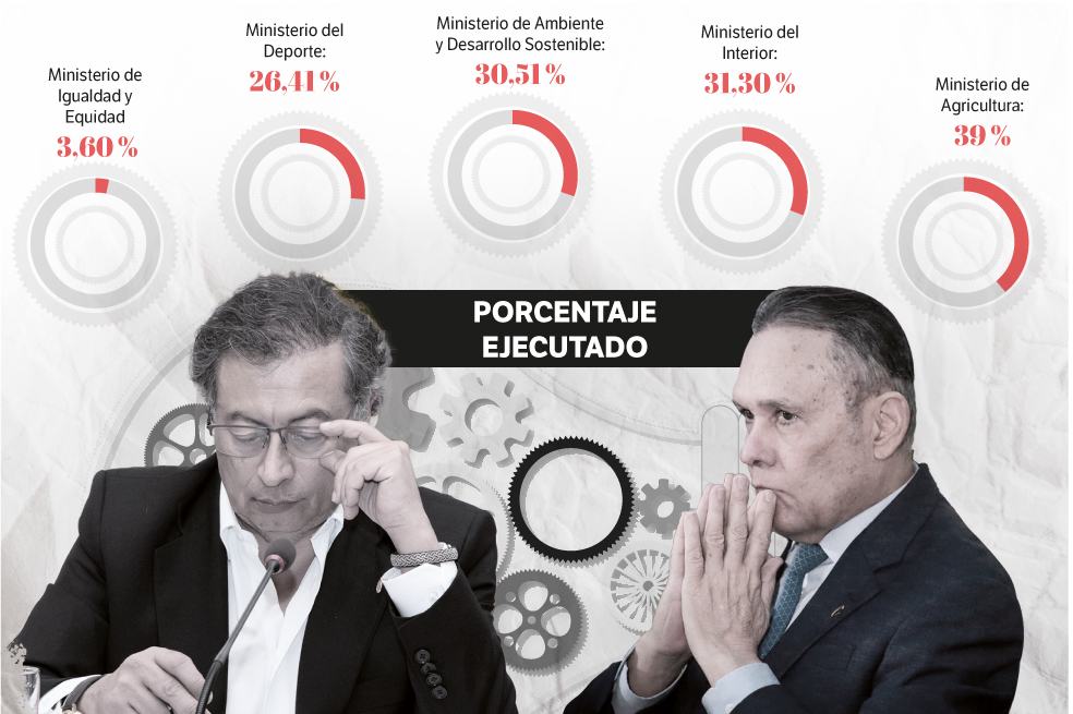 Petro devuelve el golpe tras derrotas en el Congreso y con el fantasma de baja ejecución