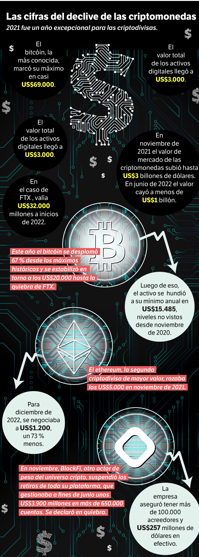 Infografía Criptomonedas