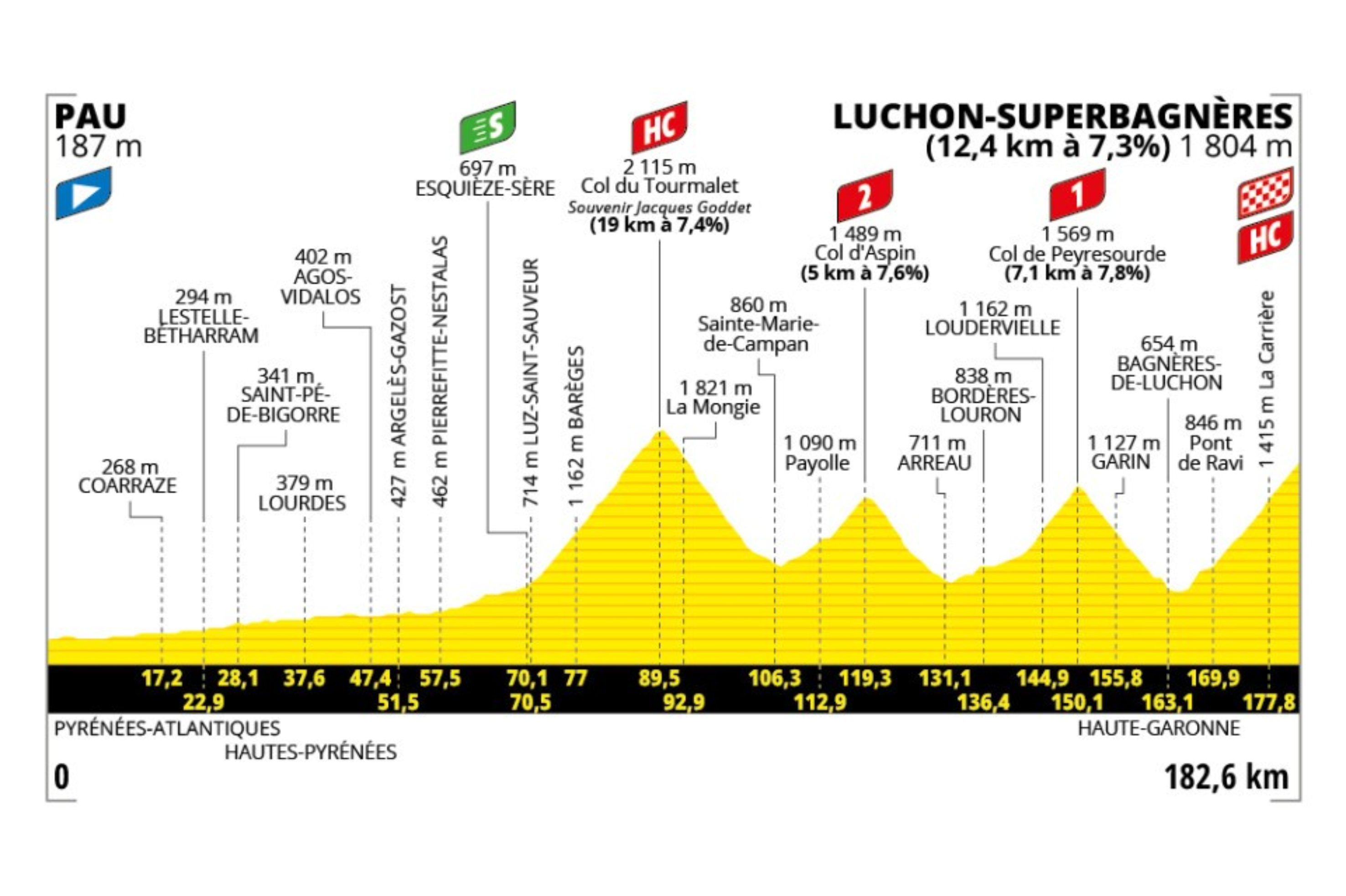 La etapa 14 del Tour de Francia 2025, con 182,6 kilómetros entre Pau y la cima final, es una de las más duras y decisivas de toda la carrera, con tres puertos de categoría especial y uno de primera encadenados en los Pirineos. Tras un inicio llano que permite establecer la fuga del día, la ruta entra en un terreno brutalmente montañoso con subidas largas, constantes y de gran pendiente, ideales para que los favoritos se ataquen entre sí. Los ascensos están distribuidos de forma que no hay espacio para recuperación completa, y el último tramo termina con una subida final que exige fondo, explosividad y capacidad de remate en altitud. Es una jornada que puede marcar diferencias definitivas en la general, castigar a los que no tengan piernas, y coronar a los grandes escaladores del Tour.