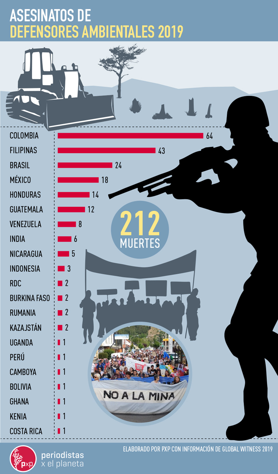 Líderes ambientales asesinados.