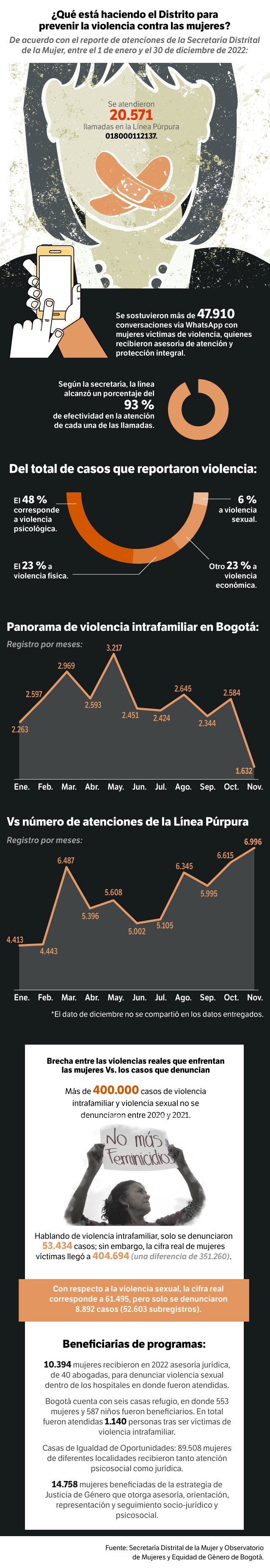 Violencia basada en género: ¿qué está haciendo el Distrito para prevenirla?