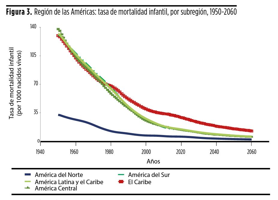 En 1950, el promedio de la mortalidad infantil en la subregión era de 130 muertes por 1000 nacidos vivos. En un
período de 50 años se ha reducido a menos de 30 por 1000.