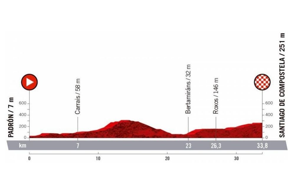 Final de la Vuelta a España. Segunda contrarreloj de la carrera con 33 kilómetros que pueden ser definitivos para decidir al campeón de la ronda española.
