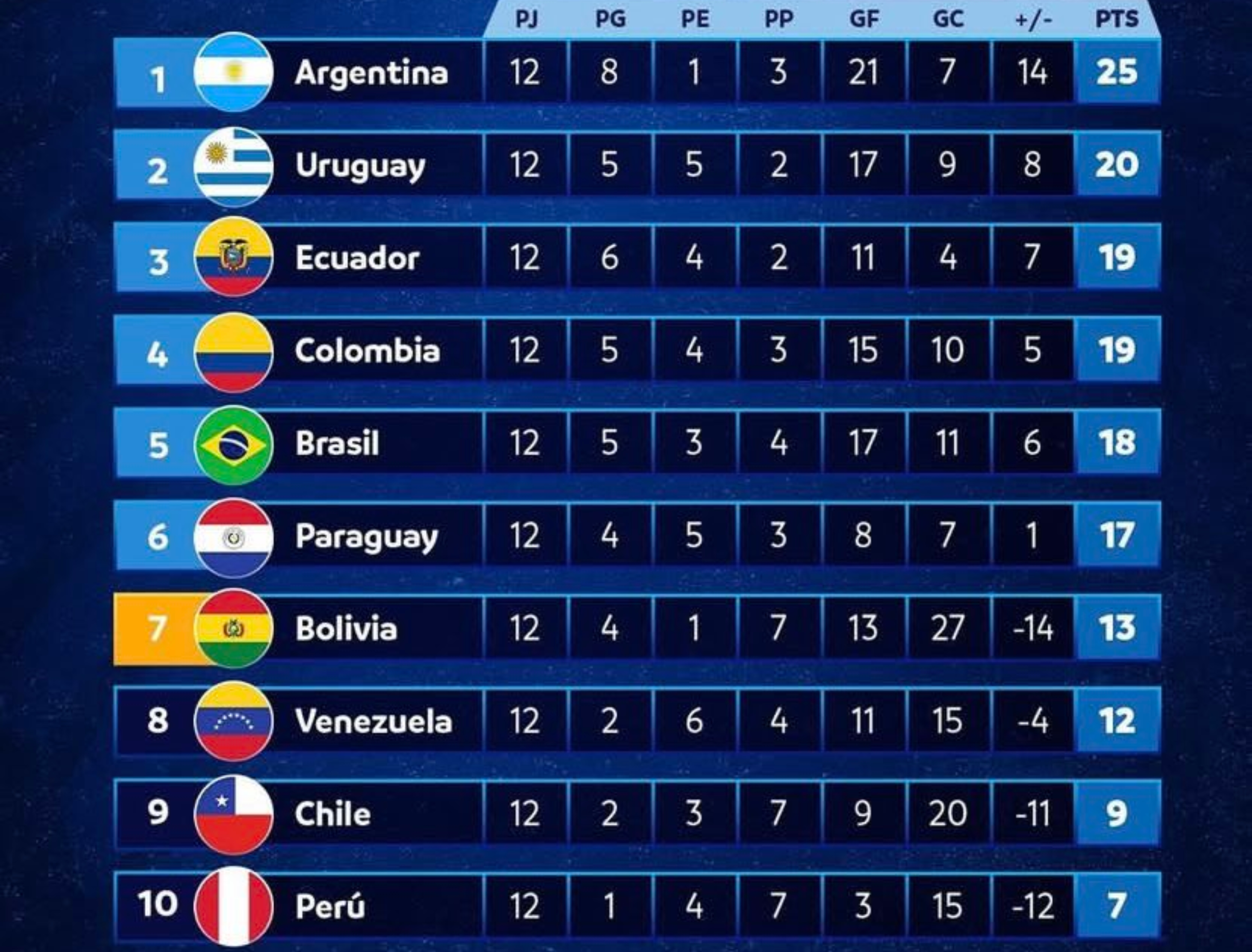 Así está la tabla de posiciones de la eliminatoria de la Conmebol.