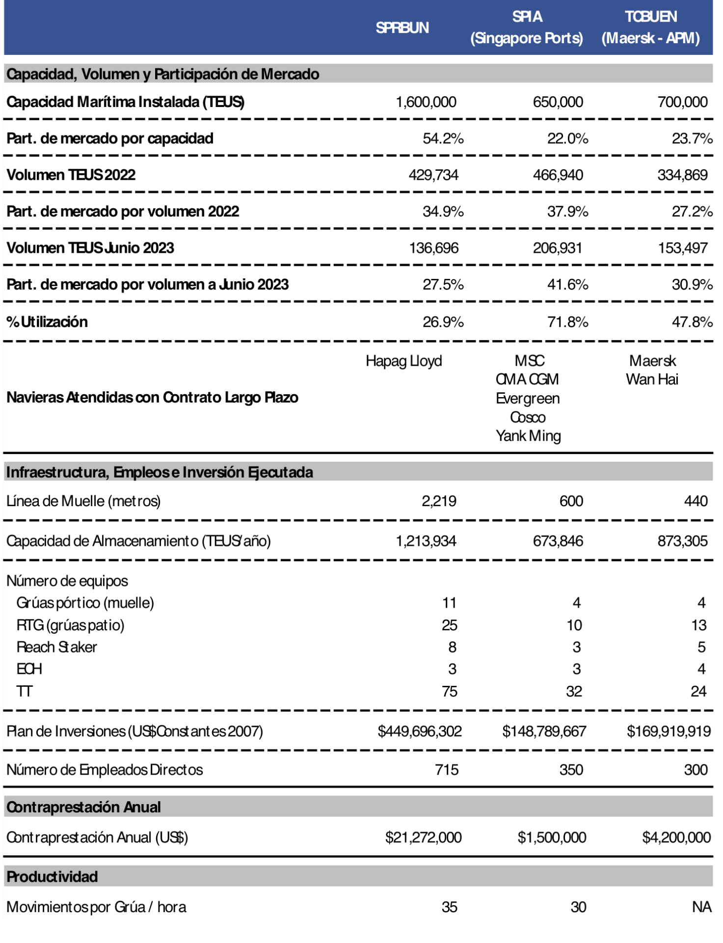Datos de la operación del Puerto de Buenaventura.