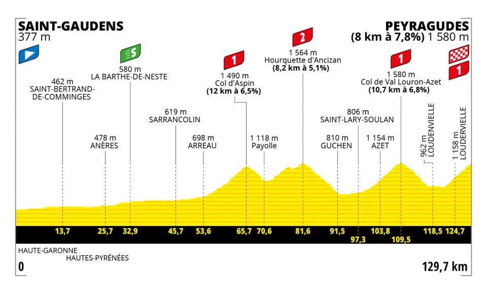 Etapa 17 del Tour de Francia 2022
