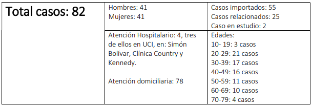 El balance de cómo ha transcurrido el Simulacro Vital obligatorio en la ciudad a corte del medio día son: