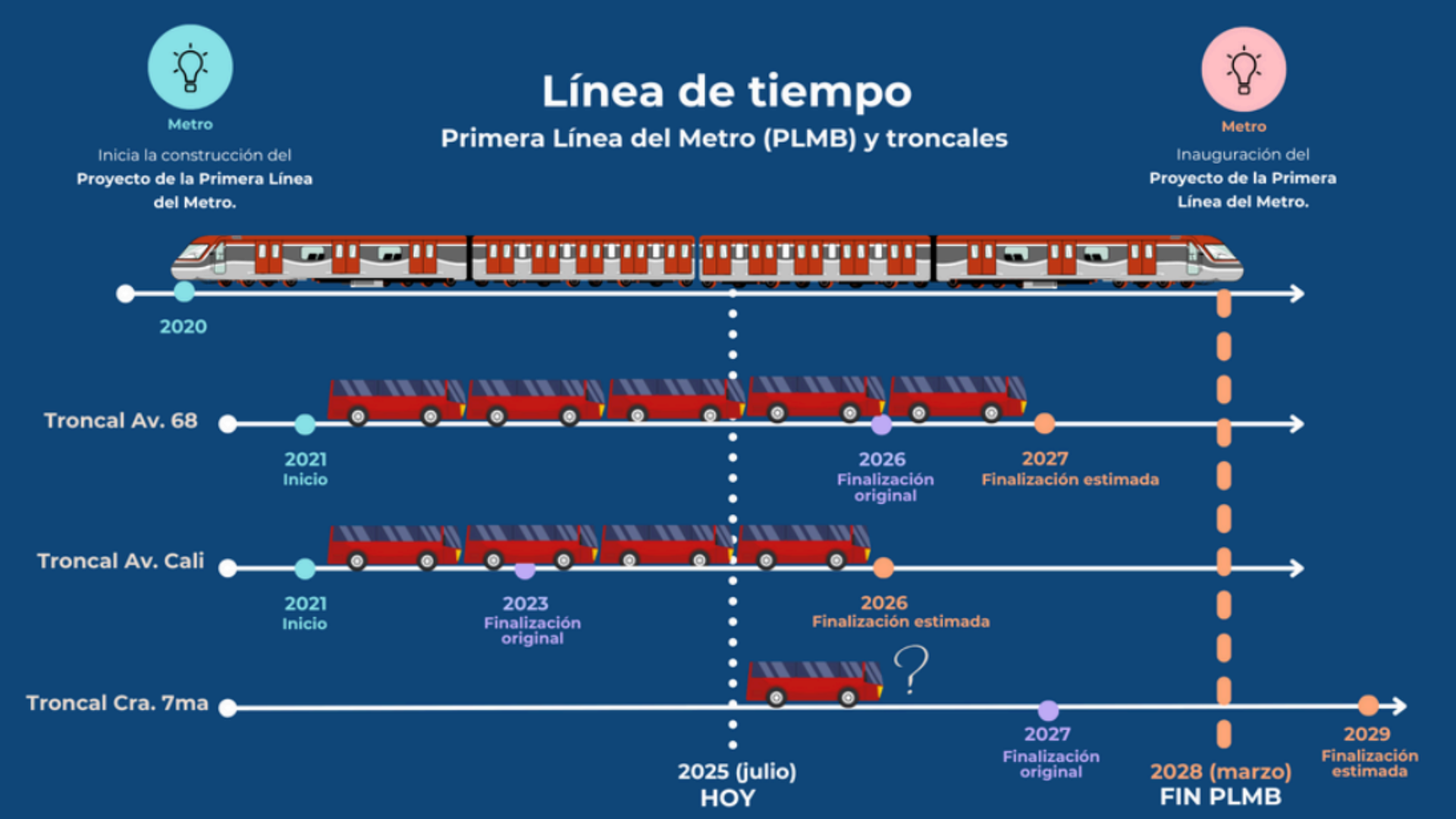 Fuente: Bogotá Cómo Vamos a partir de petición de Información respondida el 06/06/2025 por parte del Instituto de Desarrollo Urbano e
información abierta de la Empresa Metro de Bogotá