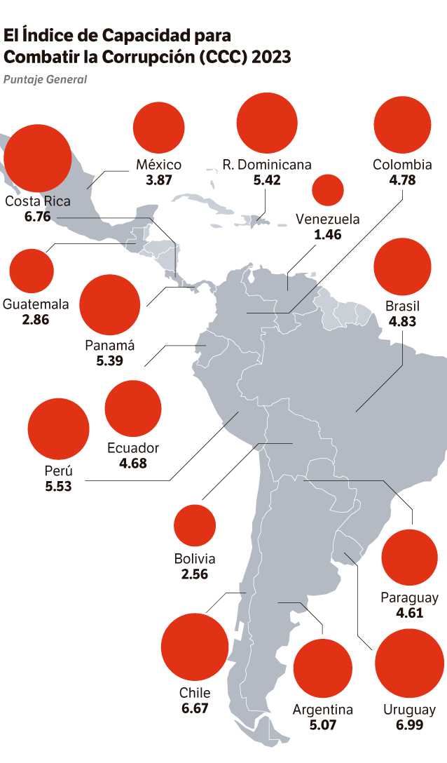 El informe detalla que 10 de los 15 países evaluados presentaron descensos en su capacidad de combatir y castigar la corrupción.