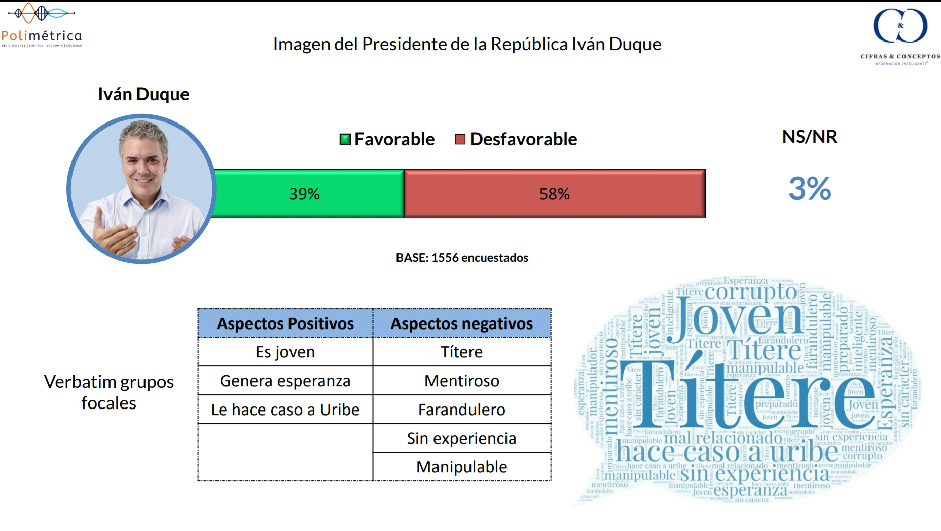 Imagen del presidente Iván Duque Márquez.Cifras y Conceptos.Por su parte, la vicepresidenta Marta Lucía Ramírez obtuvo un 53 % de imagen desfavorable frente a un 37 % de favorable. Entre los aspectos positivos que los ciudadanos encuestados resaltaron están el hecho de que es la primera vicepresidenta mujer y su trabajo en temas sociales. Entre los negativos estan "No conoce su gestión", entre otros.