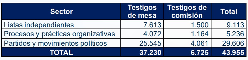 Testigos electorales consejos de juventud