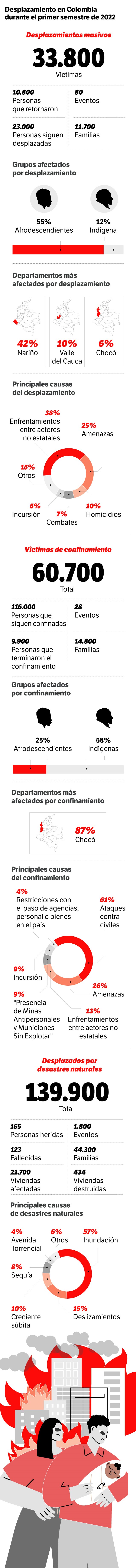Datos de la Oficina de Naciones Unidas para la Coordinación de Asuntos Humanitarios (Ocha).