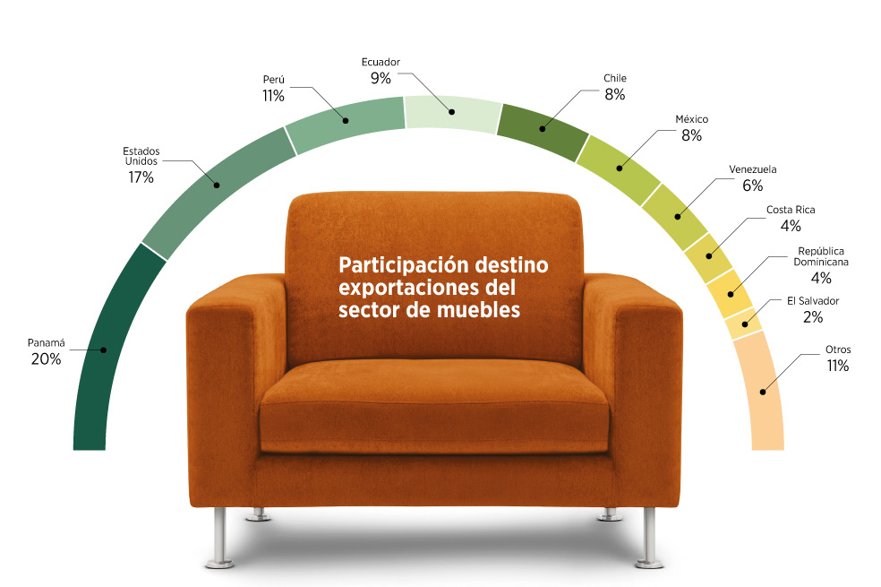China, el dolor de cabeza de productores de muebles en Colombia