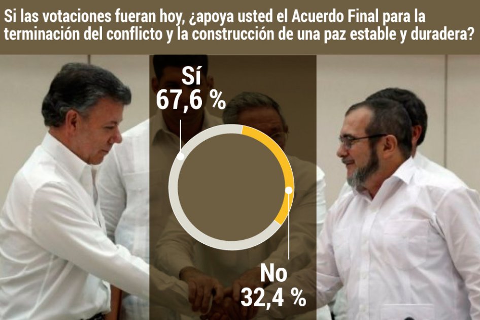 A 11 días del plebiscito por la paz, el «Sí» sigue siendo mayoría