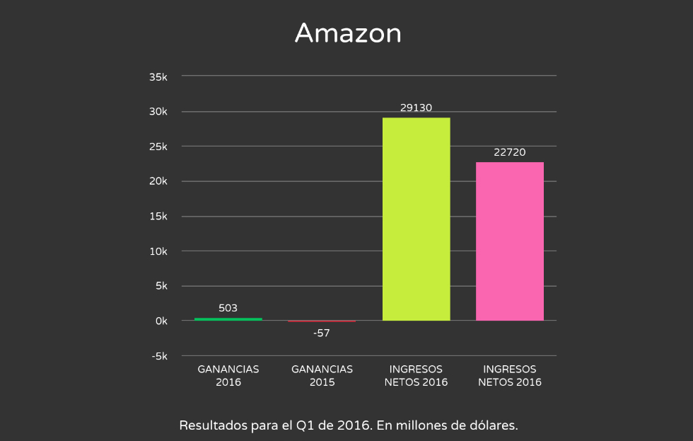 Esto es lo que facturan los gigantes de la tecnología